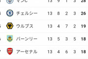 【悲報】アーセナルさん…もはや完全に終わってしまう…