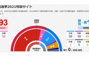 【ｗ】時事通信「自民党は議席を減らし、有権者は自民１強に疑問符を突き付けました」