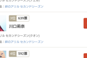 【悲報】今期のイチ推し声優は？ 2023秋アニメ主演女性声優人気投票！謎の作品に出演の声優達が上位を占める