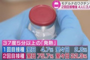 【悲報】モデルナワクチン、２回目接種８割に発熱　厚労省発表　マヂラブ・野田クリスタルさんも『41度』の高熱に
