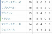 【悲報】プレミアリーグさん、得失点差が異常過ぎるｗｗｗｗｗｗｗｗ