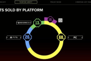Cyberpunk2077、プラットフォーム売上比率が大公開