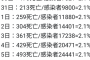 【悲報】中国さん、死亡率を一定に保つ素晴らしい神業を披露wwwnwww