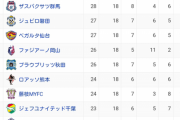 【悲報】J2順位表、ヤバい。お前らの思う3倍ヤバい【サッカーJリーグ】