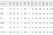 【謎】広島ファン「なぜ首位なのか分からない」阪神と巨人ファン「なぜＡクラスなのか分からない」