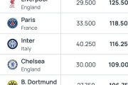 【最新版】UEFAクラブランキング