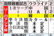 セルジオ越後氏　頼むから「まずは守って後半勝負」はやめてくれよ　韓国に45分で点を取ろうなんて甘すぎる【U-23日本代表】