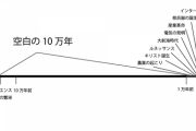 人類史における「空白の10万年…」←謎すぎだろｗｗｗｗｗｗｗｗ