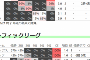 ヤクルト優勝確率91%　オリックス優勝確率57%←これ