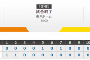 【 巨人試合結果･･･】< 巨 2-3 神 > 巨人4連敗･･･丸17号ソロ！立岡タイムリー！その後追いつかれ、延長の末敗れる･･･