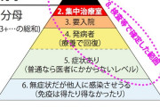 PCR陽性者の8割は無症状であり無症状者からの感染はない。重症化したり死亡した人は基礎疾患や高齢が原因である。