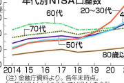 高まる若年層の投資熱　NISAなど浸透―「資産所得倍増」には課題も