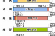 【悲報】昨日の小金井市長選の結果が判明 それぞれの候補者の得票は順に1万、1万、1.8万、678な模様