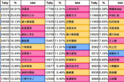 【デレステ】13日目グループD出口調査右上1位久川颯2位夢見りあむ3位神崎蘭子4位高森藍子5位速水奏6位イヴ・サンタクロース7位砂塚あきら8位大石泉9位アナスタシア10位二宮飛鳥