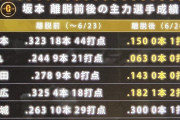 【悲報】巨人･坂本が離脱した後の主力選手の成績がヤバすぎる…
