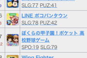 【朗報】シャニソンさん、セルラン412位超えを達成！