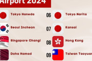 外国人が選んだ最も清潔な空港TOP10　日本から4つ選出される！