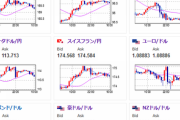 【為替相場】本日午前中はドル売りの動きに　特に目立った材料は出ておらず　米債利回り低下で金、原油も上昇