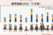 【グラブル】十天超越と賢者最終って本当に皆やってるの…？