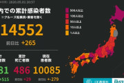 ◆速報◆日本の新たなコロナ感染者265人、前週比168人減も死者29人