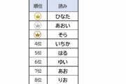 2022年「赤ちゃんの“ジェンダーレス”な名前」ランキング発表　3位「そら」2位「あおい」…1位は？
