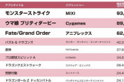 ※朗報※パズドラさん、今月も安定して42億稼いでしまうwwww