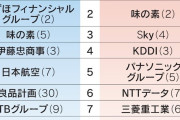 ソニーさん、就職人気ランキングで理系首位wwwwwwwwwww