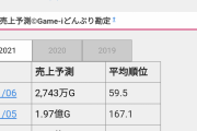 【悲報】プリコネさん、あの白猫プロジェクトにすらセルラン完敗し始める