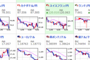 【為替相場】本日米国・カナダ市場はお休み　先週末の雇用統計の動き継続か