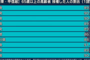 【新型コロナ】東京都で4220人感染、20代 1282人、30代 881人、65歳以上は189人　8月24日