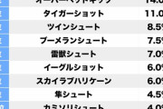 3位はタイガーショット『キャプ翼』好きな“必殺シュート”ランキング