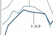 トヨタ米販売、21年に初の首位　90年君臨のGM抜く【日経】