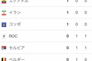 【速報】東京オリンピック本日のハイライトｗｗｗｗｗｗｗｗｗｗｗ