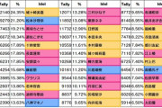 【デレステ】9日目グループD出口調査右上1位久川颯2位夢見りあむ3位神崎蘭子4位速水奏5位砂塚あきら6位イヴ・サンタクロース7位高森藍子8位アナスタシア9位大石泉10位二宮飛鳥