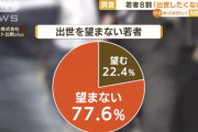 【悲報】若者の出世離れが深刻…8割近くが「出世望まず」理由は「負担増えるから」