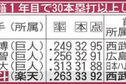 【ﾃﾞｰﾀで見る19年】楽天・浅村 FA移籍1年目最多本塁打