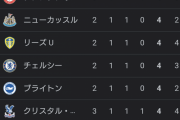 【悲報】プレミアリーグ順位表…このチームが足りないｗｗｗｗｗｗｗｗｗ