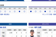【実況・雑談】 6/6 中日vsオリックス（バンテリンドーム）14:00開始　先発 福谷-増井