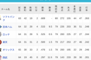 パ・リーグ 順位表 (6/21)