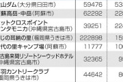 【画像7枚】大自然！熊本の「阿蘇」、観光客がコロナ前の３倍に！！
