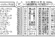 5/10(日) 第25回NHKマイルカップ(GI)