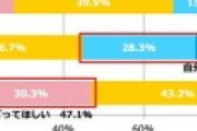 女性の47％「初デートでは男が奢るべき！」