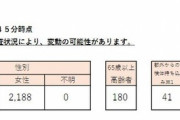 東京都の新規感染者5042人　過去最多