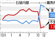 高市内閣支持率､59.9%(3.9ポイント減) 不支持13.6％(2.8ポイント増)