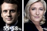 【フランス大統領選】マクロン、55〜58％の得票率