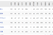 【朗報】DeNA、開幕戦以来100日ぶりの4位