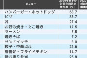 【これマジ？】コロナ禍で家の昼食｢ハンバーガー｣激増の衝撃理由ｗｗｗｗｗ