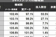 【実データ】Sキャッツ・アイのホール割が設定1で97.1% 設定6で102.5%