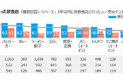 「ひとり外食」男性58%、女性40%が経験 - 抵抗のあるジャンルは?