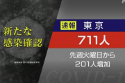 【新型コロナ】東京都、新たに711人感染　前週火曜より約200人増　4月20日